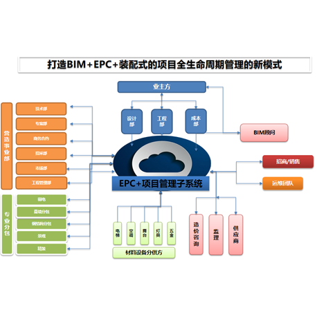 EPC+項目管理子系統